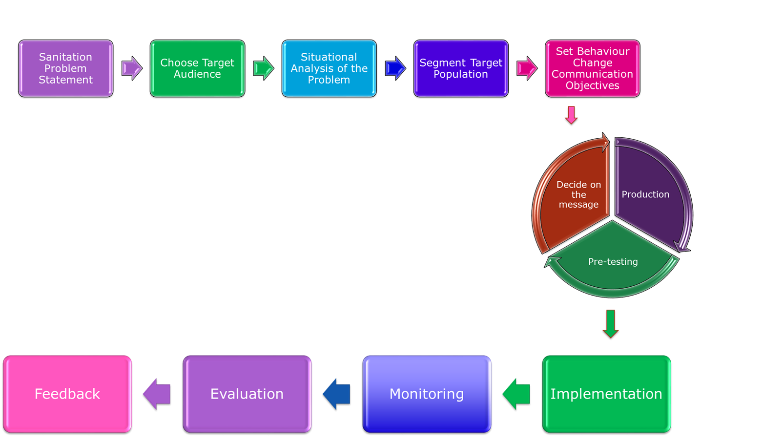 Introduction to SBCC